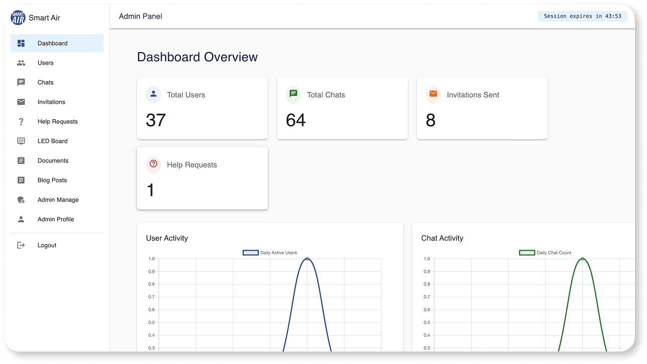 Admin dashboard with users, chats, invitations, help requests and activity charts.